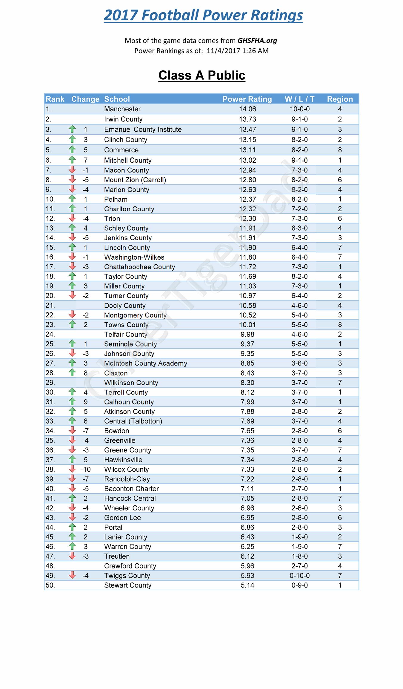 2017 Power Ratings Class …